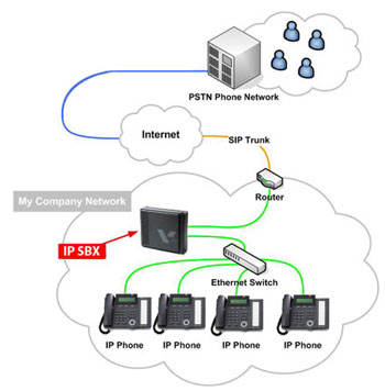 Vertical SBX IP VOIP Diagram